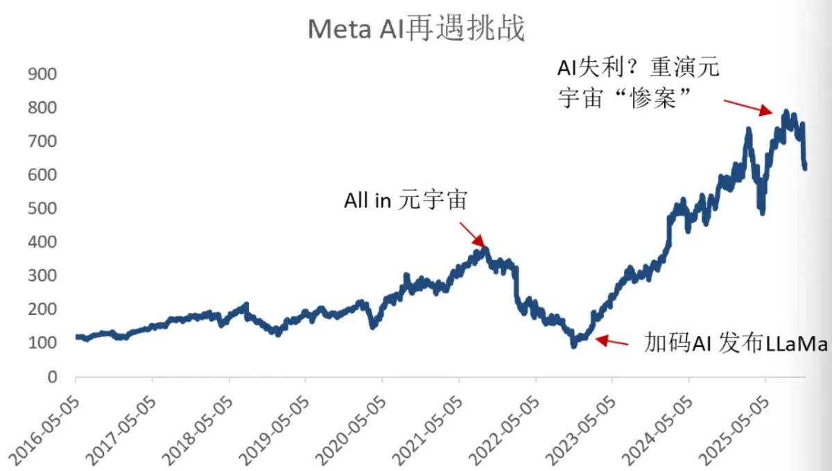 科技巨头Meta缅北化,公司2024年约10%的收入,来自诈骗广告和违禁商品广告